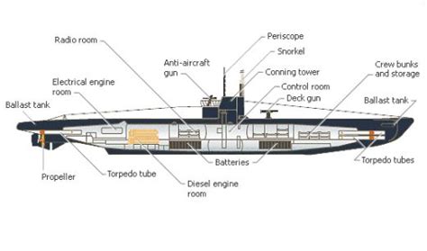 disadvantages of submarines in ww1.